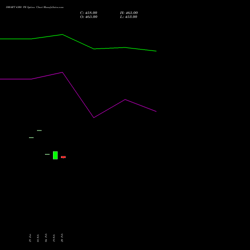 DMART 4300 PE (PUT) 30 March 2026 options price chart analysis Avenue Supermarts Limited 