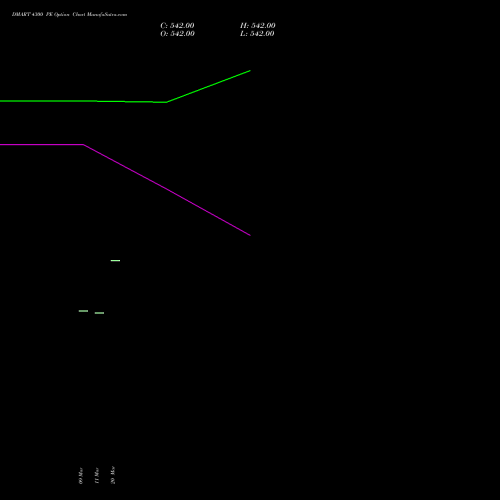DMART 4300 PE (PUT) 28 April 2026 options price chart analysis Avenue Supermarts Limited 