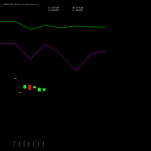 DMART 4300 PE (PUT) 27 October 2026 options price chart analysis Avenue Supermarts Limited 