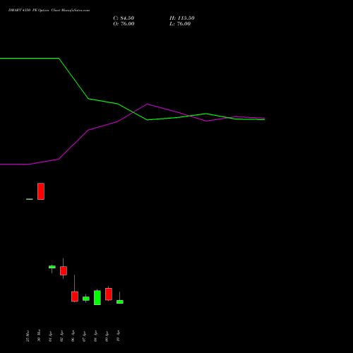 DMART 4350 PE (PUT) 28 April 2026 options price chart analysis Avenue Supermarts Limited 