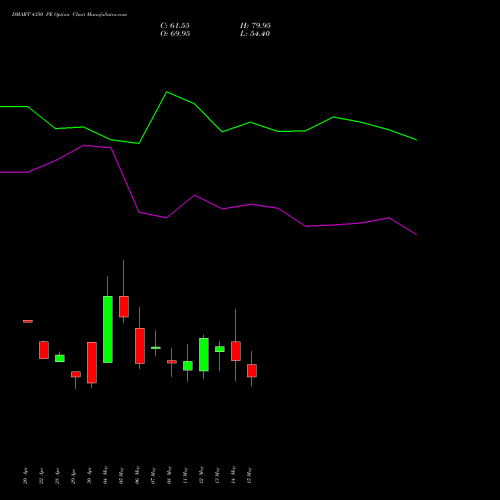 DMART 4350 PE (PUT) 26 May 2026 options price chart analysis Avenue Supermarts Limited 