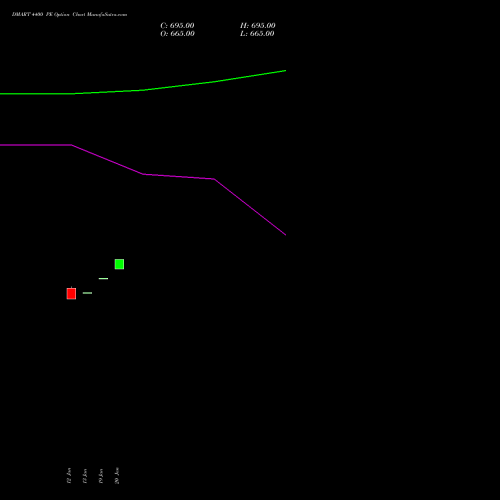 DMART 4400 PE (PUT) 24 February 2026 options price chart analysis Avenue Supermarts Limited 