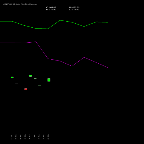 DMART 4400 PE (PUT) 28 April 2026 options price chart analysis Avenue Supermarts Limited 