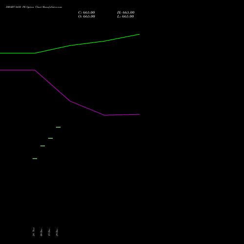 DMART 4450 PE (PUT) 30 December 2025 options price chart analysis Avenue Supermarts Limited 