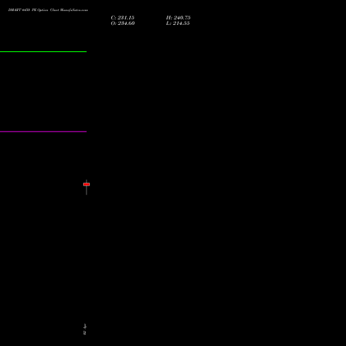 DMART 4450 PE (PUT) 28 April 2026 options price chart analysis Avenue Supermarts Limited 