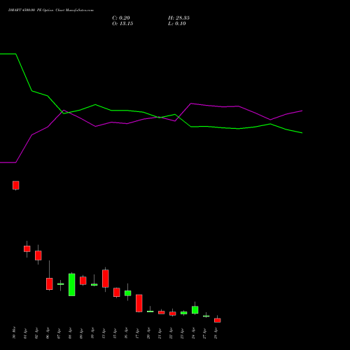 DMART 4500.00 PE (PUT) 28 April 2026 options price chart analysis Avenue Supermarts Limited 