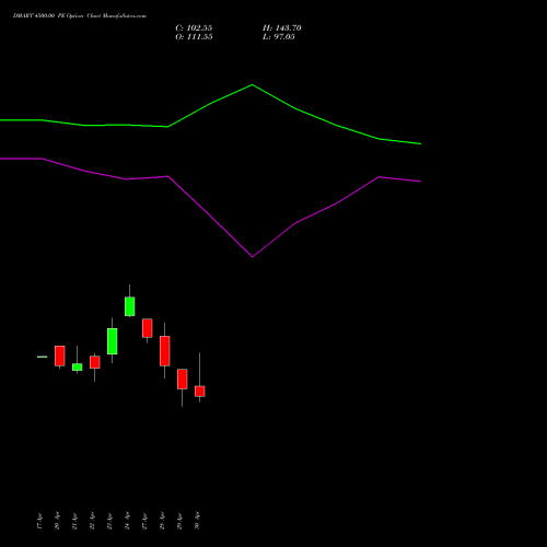 DMART 4500.00 PE (PUT) 26 May 2026 options price chart analysis Avenue Supermarts Limited 