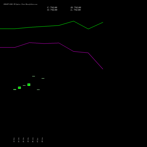 DMART 4500 PE (PUT) 27 January 2026 options price chart analysis Avenue Supermarts Limited 