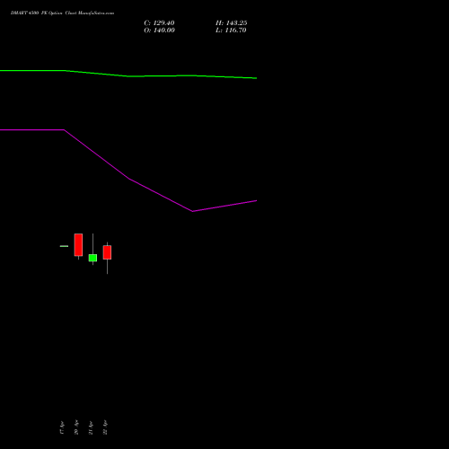 DMART 4500 PE (PUT) 26 May 2026 options price chart analysis Avenue Supermarts Limited 