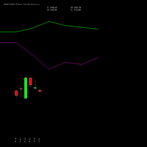 DMART 4550.00 PE (PUT) 28 April 2026 options price chart analysis Avenue Supermarts Limited 