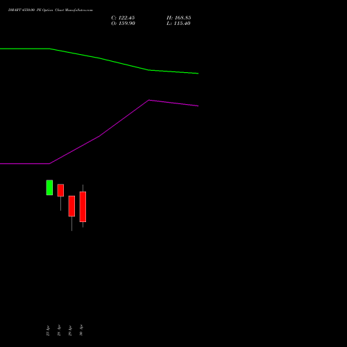 DMART 4550.00 PE (PUT) 26 May 2026 options price chart analysis Avenue Supermarts Limited 