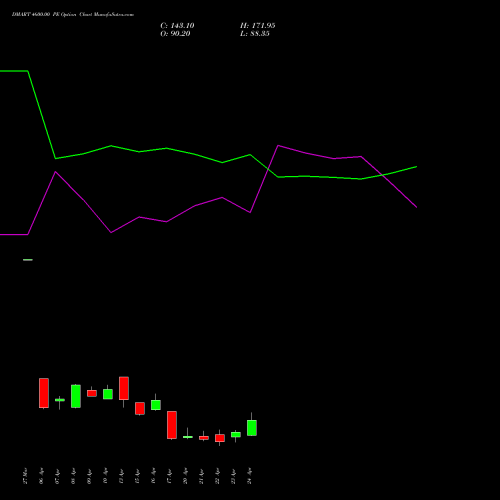 DMART 4600.00 PE (PUT) 28 April 2026 options price chart analysis Avenue Supermarts Limited 