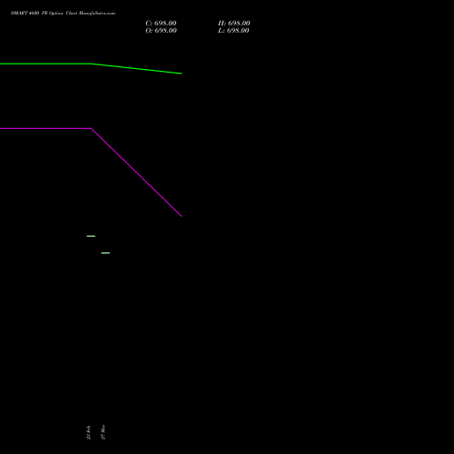 DMART 4600 PE (PUT) 30 March 2026 options price chart analysis Avenue Supermarts Limited 
