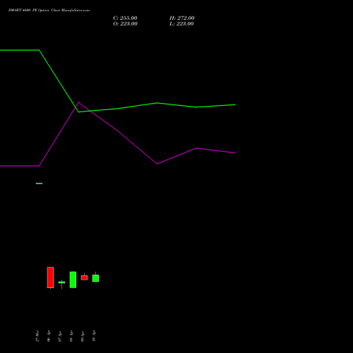 DMART 4600 PE (PUT) 28 April 2026 options price chart analysis Avenue Supermarts Limited 