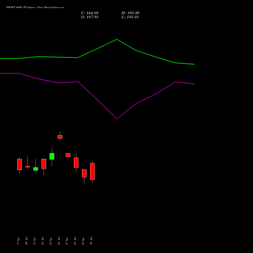 DMART 4600 PE (PUT) 26 May 2026 options price chart analysis Avenue Supermarts Limited 