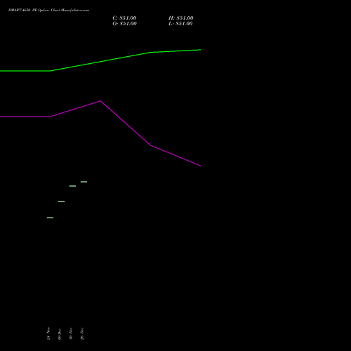 DMART 4650 PE (PUT) 30 December 2025 options price chart analysis Avenue Supermarts Limited 