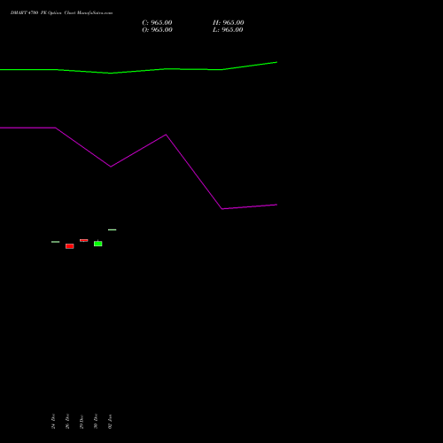 DMART 4700 PE (PUT) 27 January 2026 options price chart analysis Avenue Supermarts Limited 