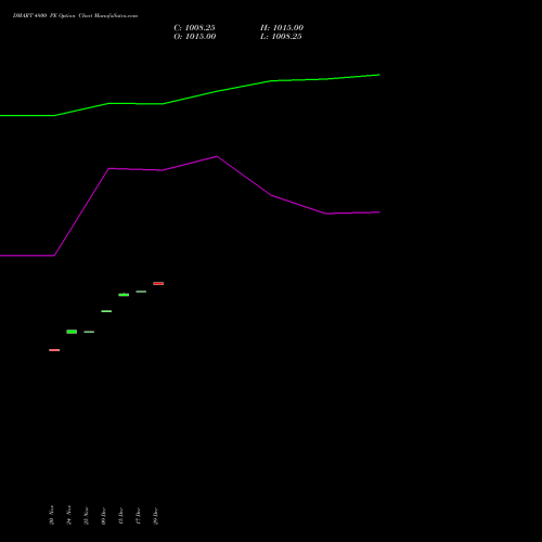 DMART 4800 PE (PUT) 30 December 2025 options price chart analysis Avenue Supermarts Limited 