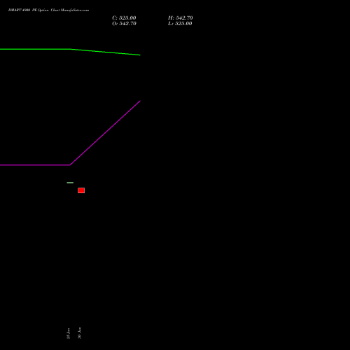 DMART 4900 PE (PUT) 28 July 2026 options price chart analysis Avenue Supermarts Limited 