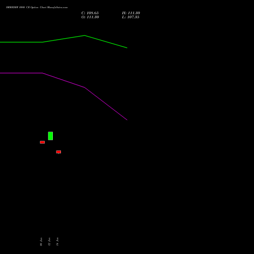 DRREDDY 1080 CE (CALL) 27 January 2026 options price chart analysis Dr. Reddy's Laboratories Limited 