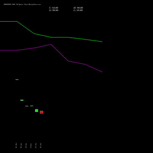 DRREDDY 1100 CE (CALL) 27 January 2026 options price chart analysis Dr. Reddy's Laboratories Limited 
