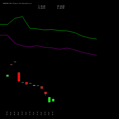 DRREDDY 1100 CE (CALL) 28 July 2026 options price chart analysis Dr. Reddy's Laboratories Limited 