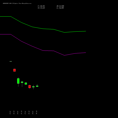 DRREDDY 1100 CE (CALL) 25 August 2026 options price chart analysis Dr. Reddy's Laboratories Limited 