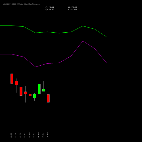 DRREDDY 1130.00 CE CALL indicators chart analysis Dr. Reddy's Laboratories Limited options price chart strike 1130.00 CALL