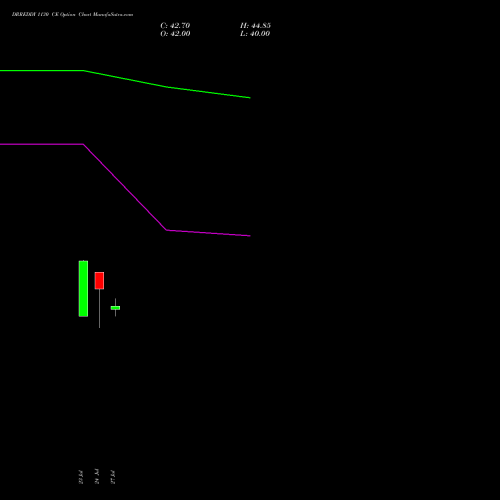 DRREDDY 1130 CE (CALL) 25 August 2026 options price chart analysis Dr. Reddy's Laboratories Limited 
