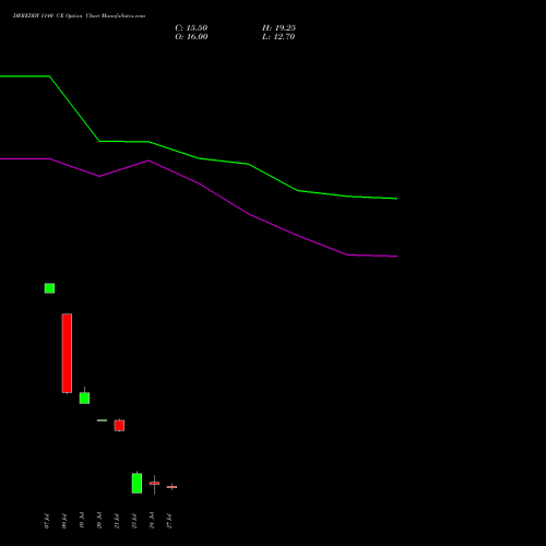 DRREDDY 1140 CE (CALL) 28 July 2026 options price chart analysis Dr. Reddy's Laboratories Limited 