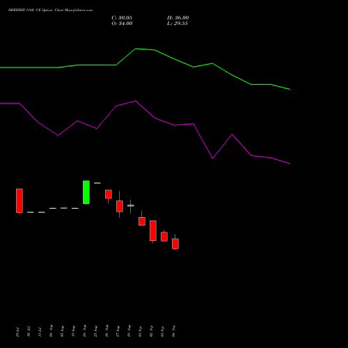 DRREDDY 1140 CE (CALL) 29 September 2026 options price chart analysis Dr. Reddy's Laboratories Limited 