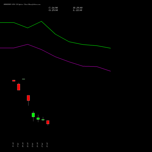 DRREDDY 1150 CE (CALL) 25 August 2026 options price chart analysis Dr. Reddy's Laboratories Limited 