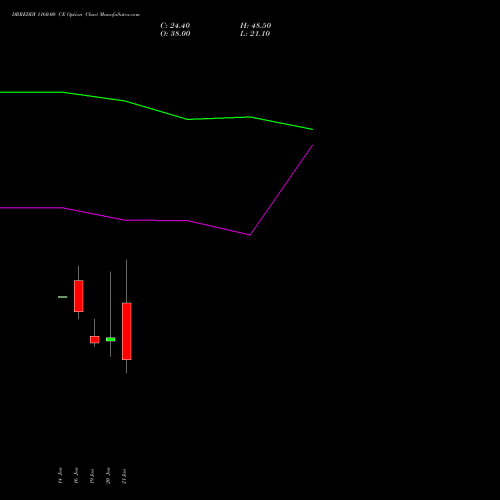 DRREDDY 1160.00 CE (CALL) 27 January 2026 options price chart analysis Dr. Reddy's Laboratories Limited 