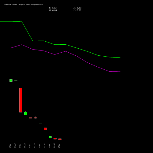 DRREDDY 1160.00 CE (CALL) 28 July 2026 options price chart analysis Dr. Reddy's Laboratories Limited 