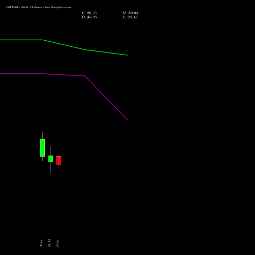 DRREDDY 1160.00 CE (CALL) 25 August 2026 options price chart analysis Dr. Reddy's Laboratories Limited 