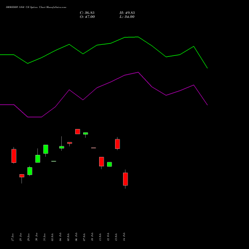 DRREDDY 1160 CE CALL indicators chart analysis Dr. Reddy's Laboratories Limited options price chart strike 1160 CALL