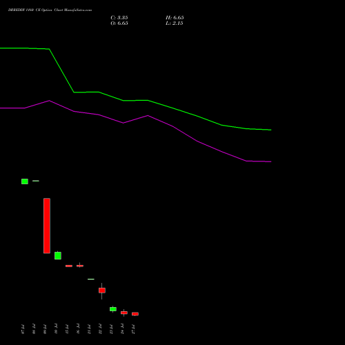 DRREDDY 1160 CE (CALL) 28 July 2026 options price chart analysis Dr. Reddy's Laboratories Limited 