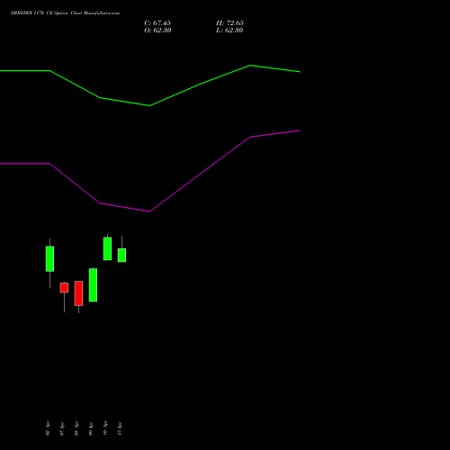 DRREDDY 1170 CE (CALL) 28 April 2026 options price chart analysis Dr. Reddy's Laboratories Limited 