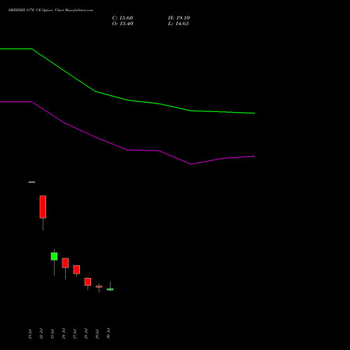 DRREDDY 1170 CE (CALL) 25 August 2026 options price chart analysis Dr. Reddy's Laboratories Limited 