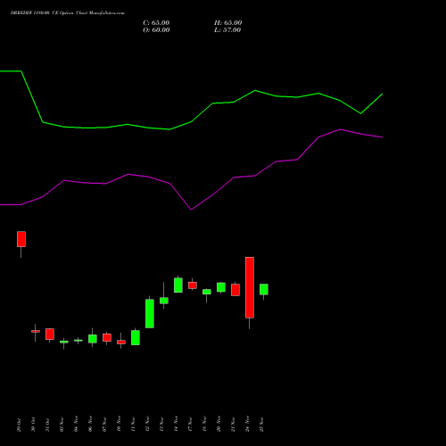 Live DRREDDY 1180.00 CE (CALL) 25 November 2025 options price chart analysis Dr. Reddy's Laboratories Limited 
