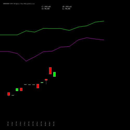 Live DRREDDY 1180 CE (CALL) 30 December 2025 options price chart analysis Dr. Reddy's Laboratories Limited 