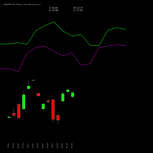 DRREDDY 1180 CE (CALL) 24 February 2026 options price chart analysis Dr. Reddy's Laboratories Limited 
