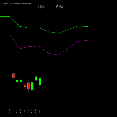 DRREDDY 1180 CE (CALL) 28 April 2026 options price chart analysis Dr. Reddy's Laboratories Limited 