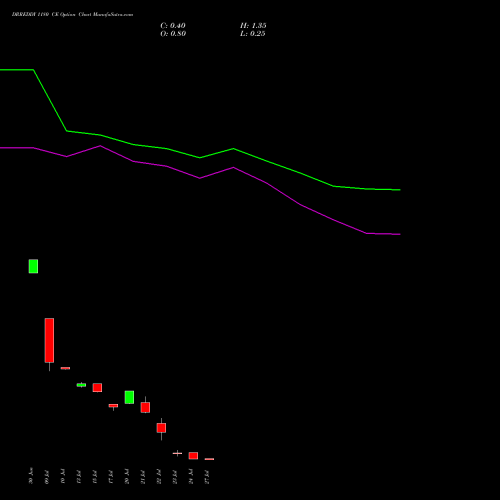 DRREDDY 1180 CE (CALL) 28 July 2026 options price chart analysis Dr. Reddy's Laboratories Limited 