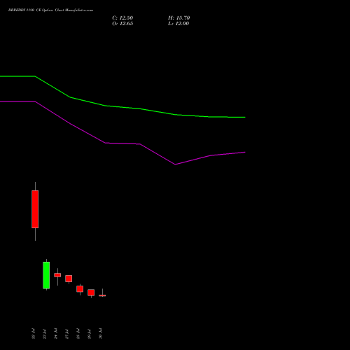 DRREDDY 1180 CE (CALL) 25 August 2026 options price chart analysis Dr. Reddy's Laboratories Limited 