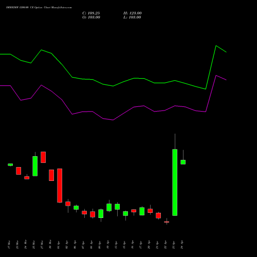 DRREDDY 1200.00 CE (CALL) 28 April 2026 options price chart analysis Dr. Reddy's Laboratories Limited 