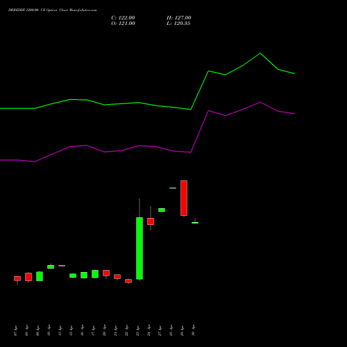 DRREDDY 1200.00 CE (CALL) 26 May 2026 options price chart analysis Dr. Reddy's Laboratories Limited 