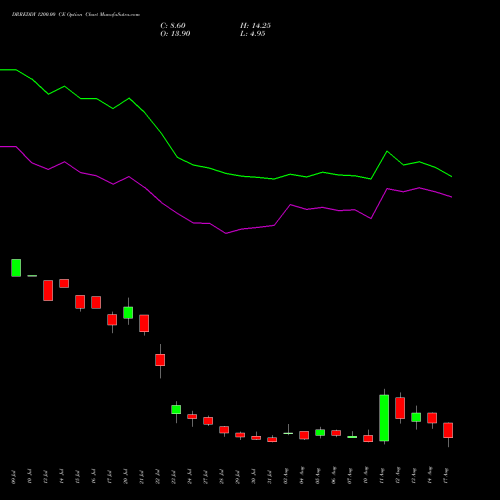 DRREDDY 1200.00 CE (CALL) 25 August 2026 options price chart analysis Dr. Reddy's Laboratories Limited 
