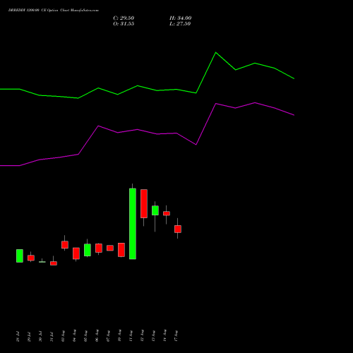 DRREDDY 1200.00 CE (CALL) 29 September 2026 options price chart analysis Dr. Reddy's Laboratories Limited 