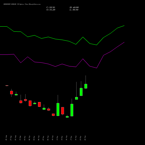 DRREDDY 1200.00 CE (CALL) 27 October 2026 options price chart analysis Dr. Reddy's Laboratories Limited 